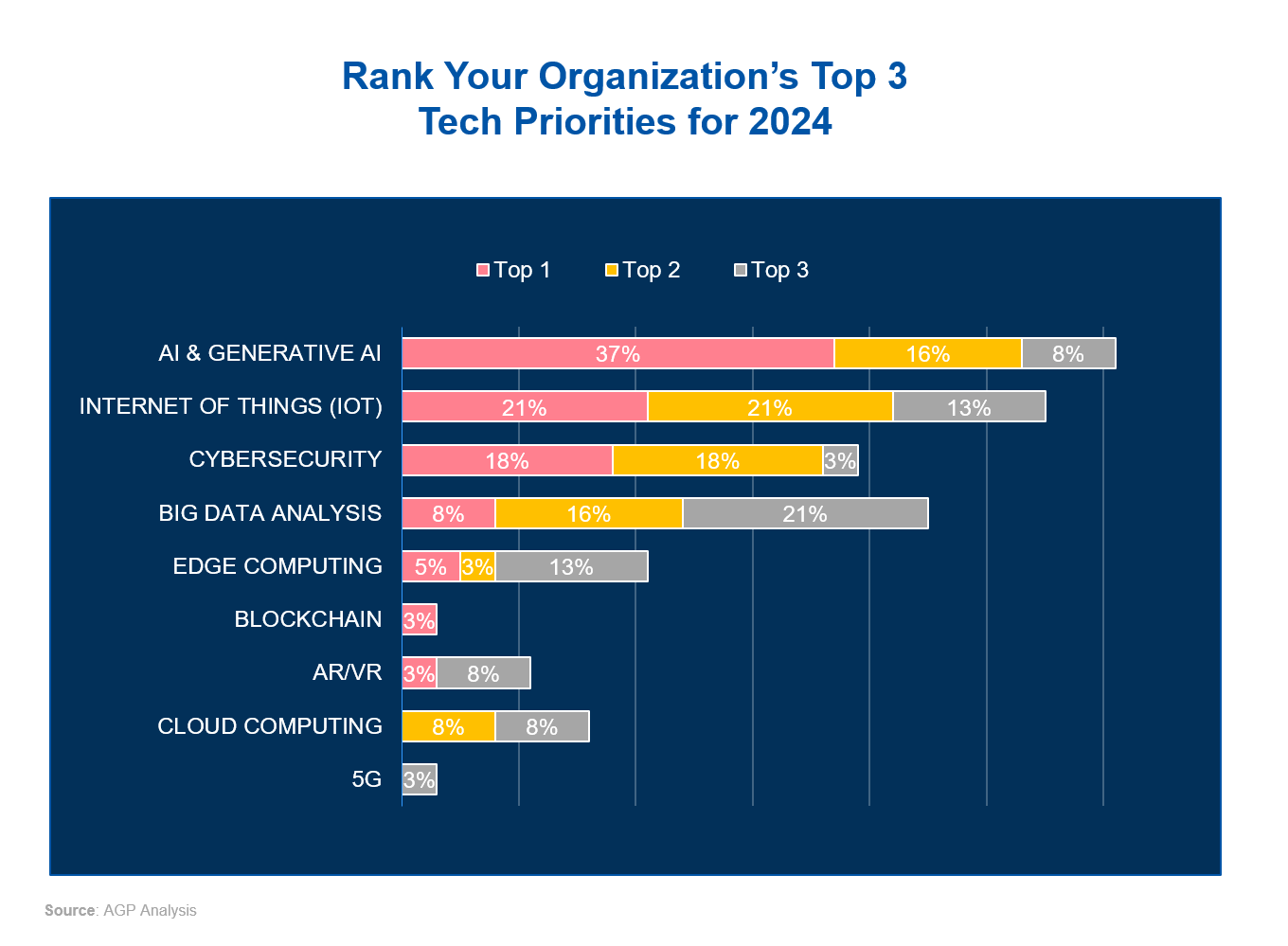 Rank Your Organization’s Top 3 Tech Priorities for 2024